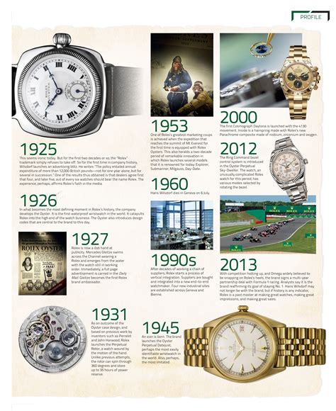 when was the first rolex made|Rolex history timeline.